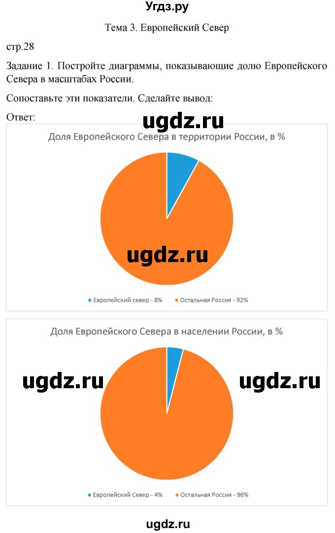 ГДЗ (Решебник) по географии 9 класс (рабочая тетрадь) Баринова И.И. / страница / 28