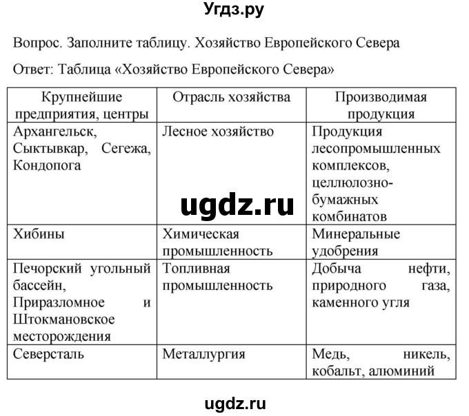 ГДЗ (Решебник) по географии 9 класс (рабочая тетрадь) Баринова И.И. / страница / 29(продолжение 2)