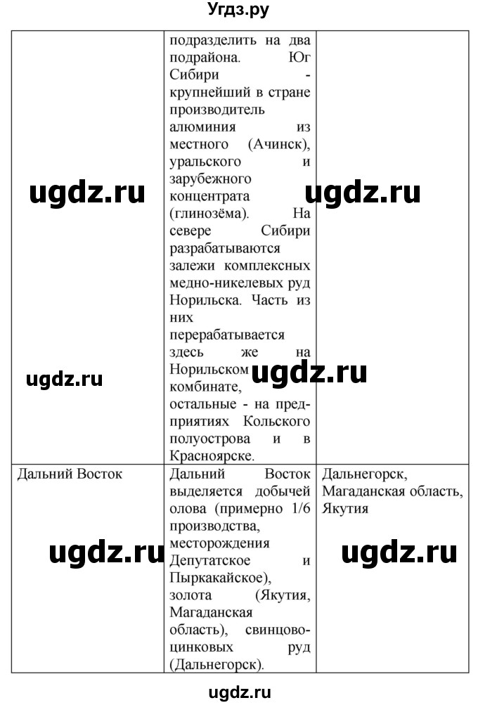 ГДЗ (Решебник) по географии 9 класс (рабочая тетрадь) Баринова И.И. / страница / 9(продолжение 4)