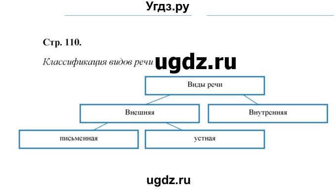 ГДЗ (Решебник) по биологии 8 класс (рабочая тетрадь) Н.Ф. Бодрова / страница / 110(продолжение 3)