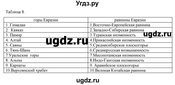 ГДЗ (Решебник) по географии 7 класс (рабочая тетрадь с контурными картами и заданиями для подготовки к ГИА и ЕГЭ) Сиротин В.И. / страница / 16