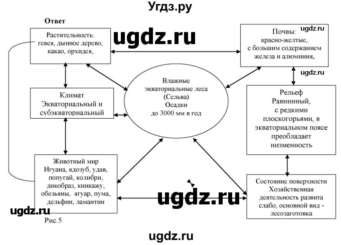 ГДЗ (Решебник) по географии 7 класс (рабочая тетрадь с контурными картами и заданиями для подготовки к ГИА и ЕГЭ) Сиротин В.И. / страница / 8(продолжение 2)