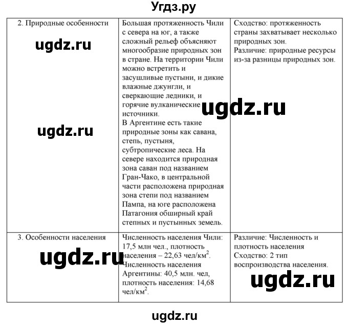 ГДЗ (Решебник) по географии 10 класс (рабочая тетрадь с комплектом контурных карт и заданиями для подготовки к ЕГЭ) Сиротин В.И. / страница / 26(продолжение 3)