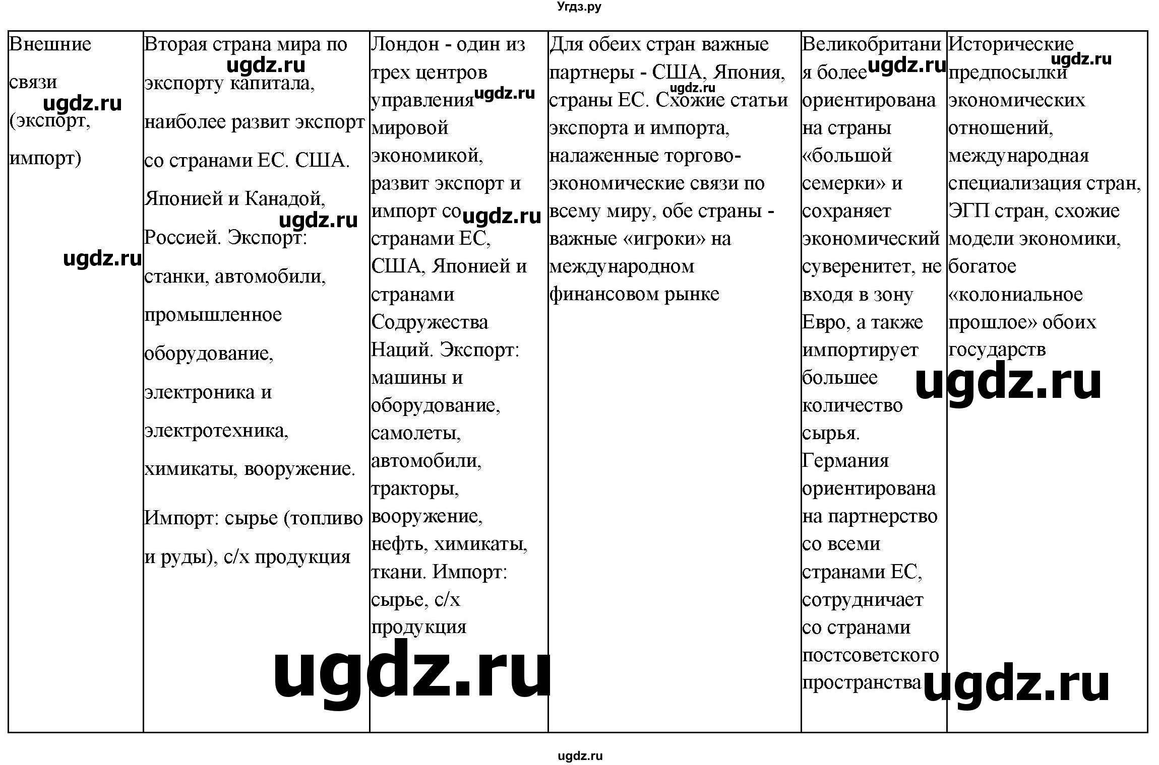 ГДЗ (Решебник) по географии 10 класс (рабочая тетрадь с комплектом контурных карт и заданиями для подготовки к ЕГЭ) Сиротин В.И. / страница / 24(продолжение 4)