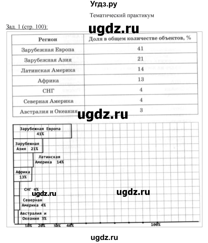 ГДЗ (Решебник) по географии 10 класс (рабочая тетрадь) Домогацких Е.М. / часть 1. страница / 100