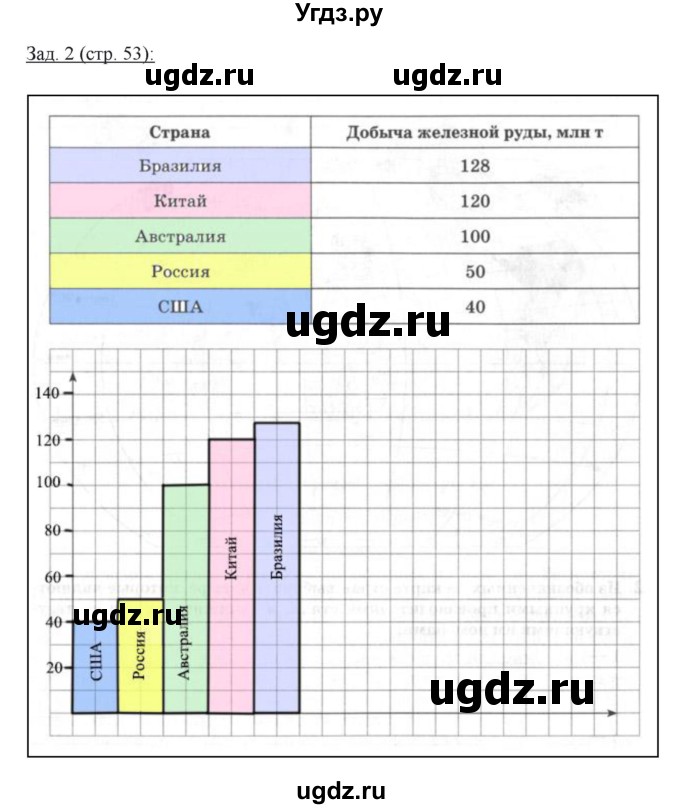 ГДЗ (Решебник) по географии 10 класс (рабочая тетрадь) Домогацких Е.М. / часть 2. страница / 53