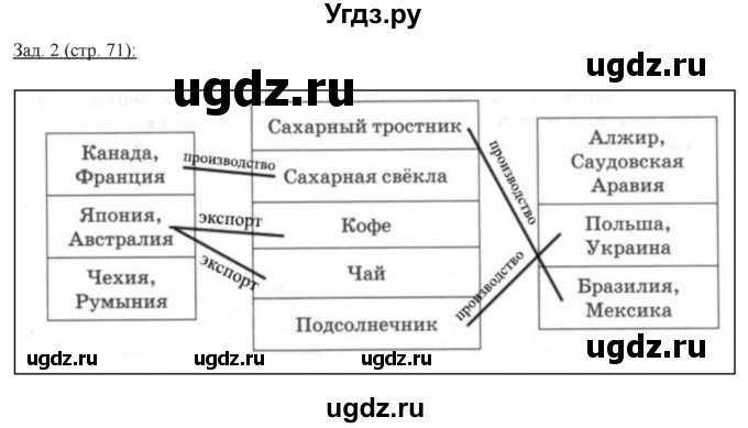 ГДЗ (Решебник) по географии 10 класс (рабочая тетрадь) Домогацких Е.М. / часть 2. страница / 71