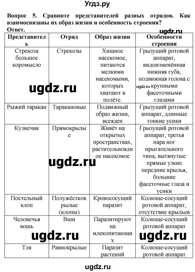 ГДЗ (Решебник) по биологии 8 класс Шереметьева А.М. / часть 1. страница / 143(продолжение 2)