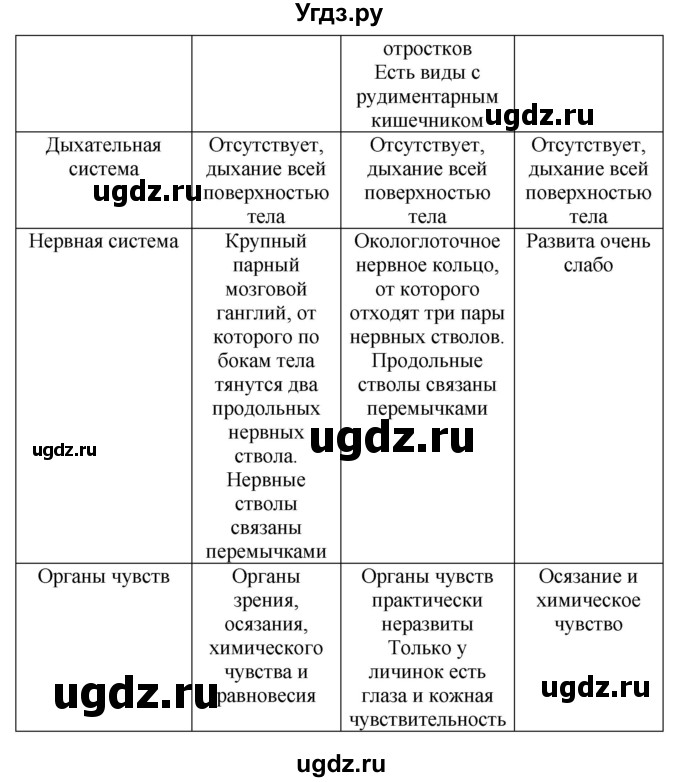 ГДЗ (Решебник) по биологии 8 класс Шереметьева А.М. / часть 1. страница / 76(продолжение 3)