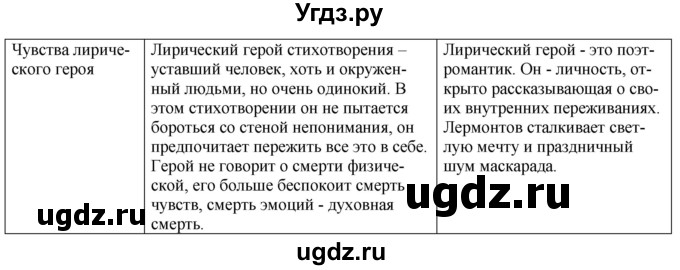 ГДЗ (Решебник) по литературе 9 класс Захарова С.Н. / страница / 199(продолжение 3)