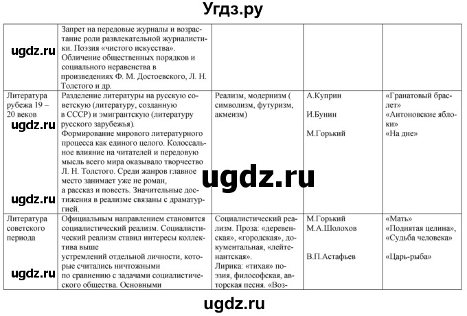 ГДЗ (Решебник) по литературе 9 класс Захарова С.Н. / страница / 295(продолжение 3)