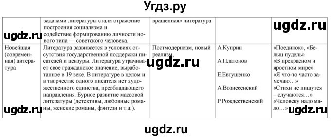 ГДЗ (Решебник) по литературе 9 класс Захарова С.Н. / страница / 295(продолжение 4)