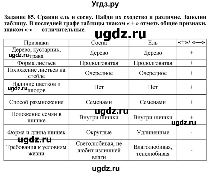 ГДЗ (Решебник) по биологии 7 класс (рабочая тетрадь) Клепинина З. А. / задание / 85