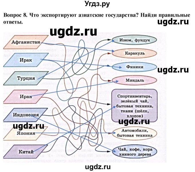 ГДЗ (Решебник) по географии 9 класс (рабочая тетрадь) Лифанова Т.М. / страница / 156