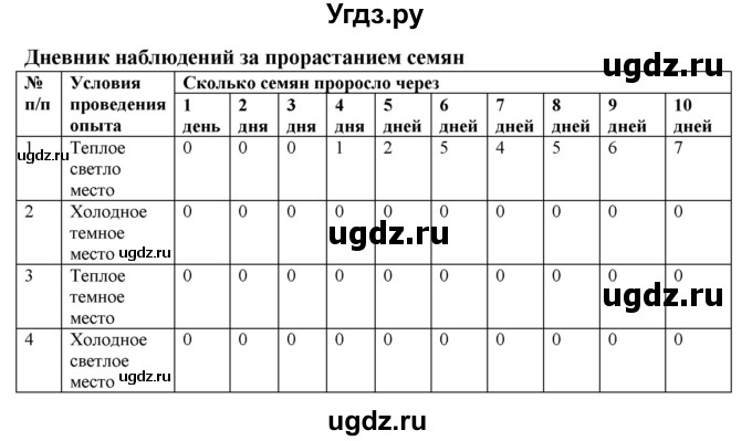 ГДЗ (Решебник) по биологии 6 класс (рабочая тетрадь) Бодрова Н.Ф. / страница / 17(продолжение 2)