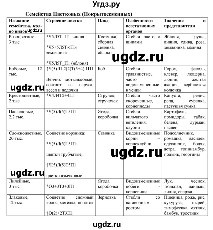 ГДЗ (Решебник) по биологии 6 класс (рабочая тетрадь) Бодрова Н.Ф. / страница / 42