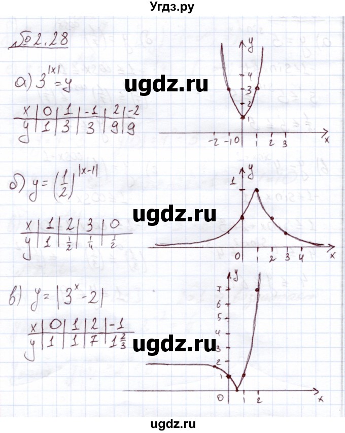 ГДЗ (Решебник) по алгебре 11 класс Арефьева И.Г. / глава 2 / упражнение / 2.28