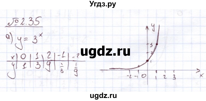 ГДЗ (Решебник) по алгебре 11 класс Арефьева И.Г. / глава 2 / упражнение / 2.35