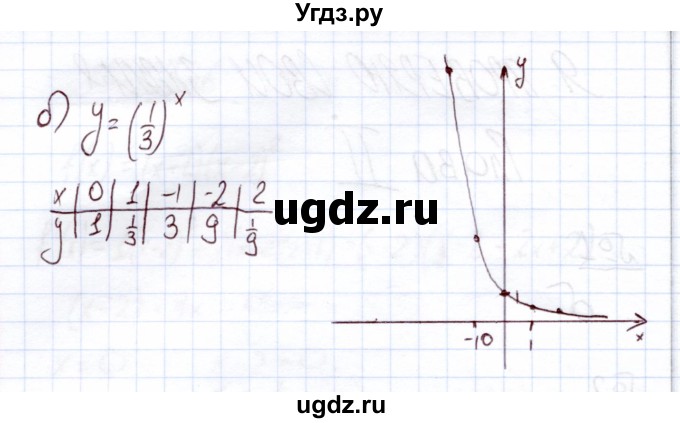 ГДЗ (Решебник) по алгебре 11 класс Арефьева И.Г. / глава 2 / проверяю знания / 4(продолжение 2)