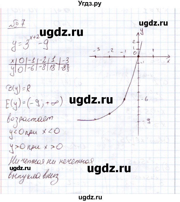 ГДЗ (Решебник) по алгебре 11 класс Арефьева И.Г. / глава 2 / проверяю знания / 7