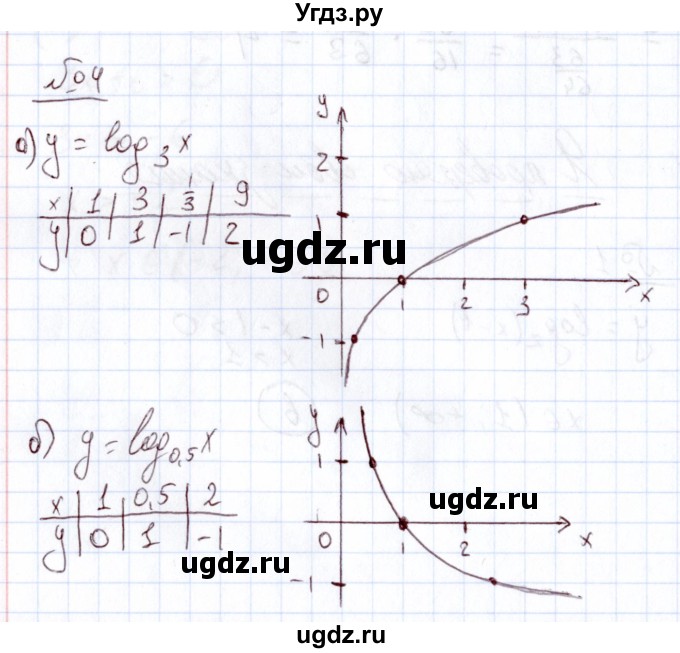 ГДЗ (Решебник) по алгебре 11 класс Арефьева И.Г. / глава 3 / проверяю знания / 4