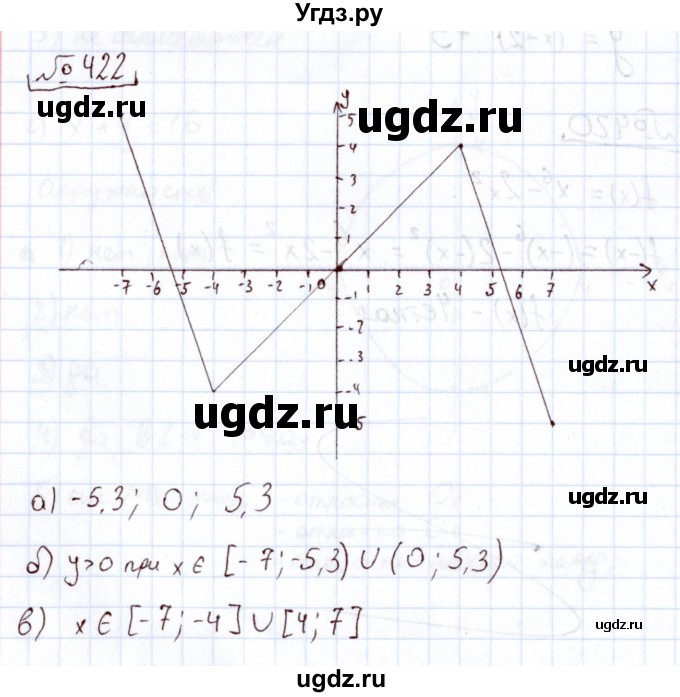 ГДЗ (Решебник) по алгебре 11 класс Арефьева И.Г. / итоговое повторение / 422