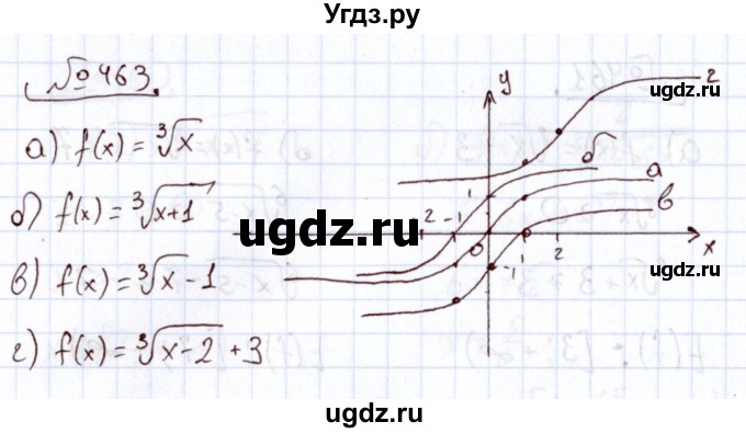 ГДЗ (Решебник) по алгебре 11 класс Арефьева И.Г. / итоговое повторение / 463