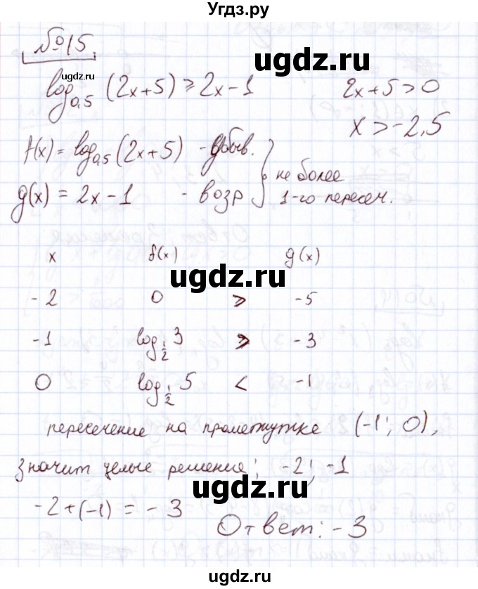 ГДЗ (Решебник) по алгебре 11 класс Арефьева И.Г. / тематические тесты / тест №11 / 15