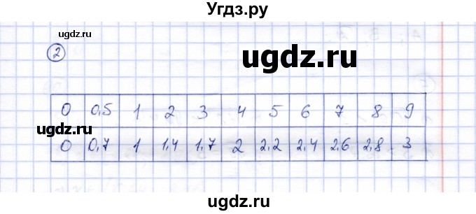 ГДЗ (Решебник) по алгебре 8 класс (рабочая тетрадь) Ключникова Е.М. / §13 / 2