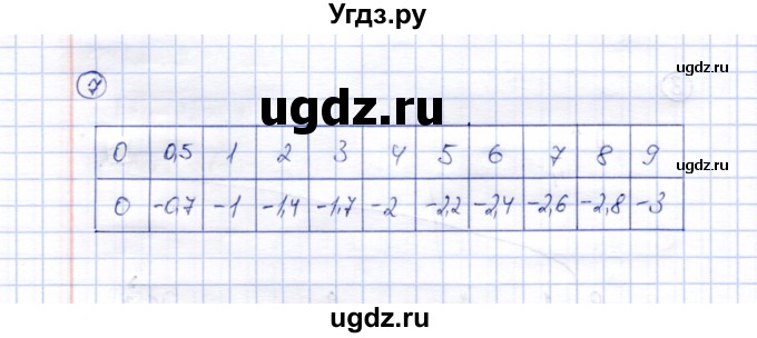 ГДЗ (Решебник) по алгебре 8 класс (рабочая тетрадь) Ключникова Е.М. / §13 / 7