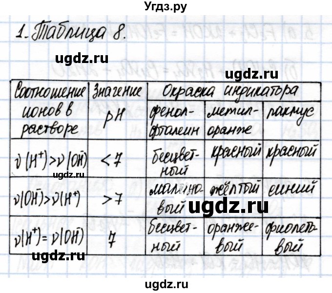 ГДЗ (Решебник) по химии 9 класс (рабочая тетрадь) Еремин В.В. / §12 / 1