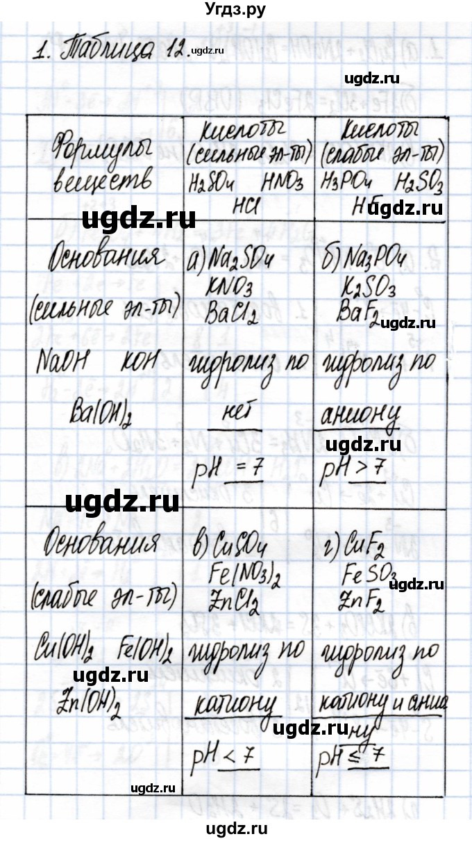 ГДЗ (Решебник) по химии 9 класс (рабочая тетрадь) Еремин В.В. / §14 / 1