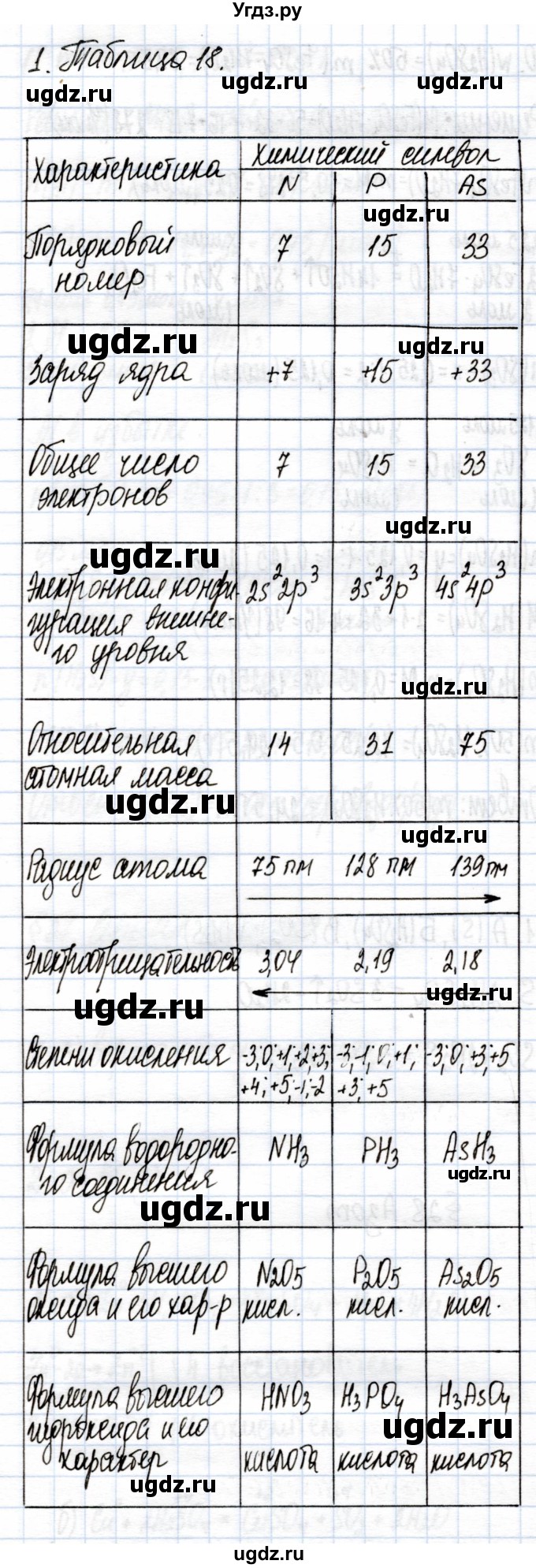 ГДЗ (Решебник) по химии 9 класс (рабочая тетрадь) Еремин В.В. / §28 / 1