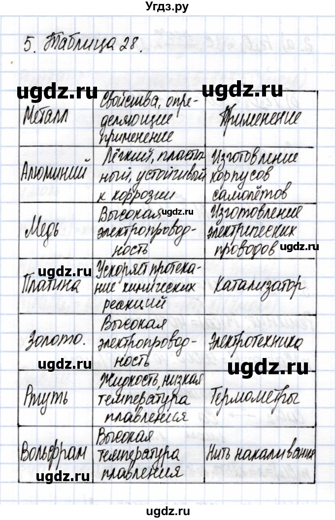 ГДЗ (Решебник) по химии 9 класс (рабочая тетрадь) Еремин В.В. / §41 / 5