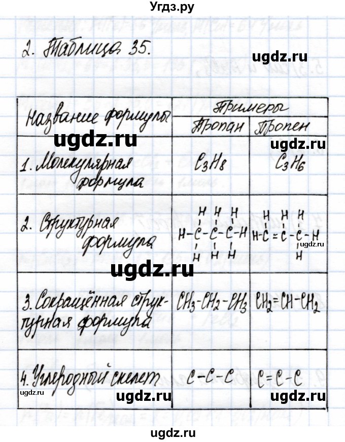 ГДЗ (Решебник) по химии 9 класс (рабочая тетрадь) Еремин В.В. / §46 / 2