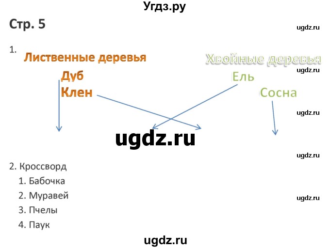 ГДЗ (Решебник) по миру природы и человека 4 класс (рабочая тетрадь) Матвеева Н.Б. / страница / 5