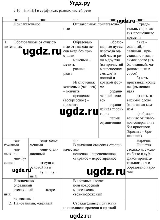 ГДЗ (Решебник) по русскому языку 11 класс Долбик Е.Е. / §2 / 2.16