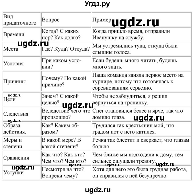 ГДЗ (Решебник) по русскому языку 11 класс Долбик Е.Е. / §21 / 21.3(продолжение 2)