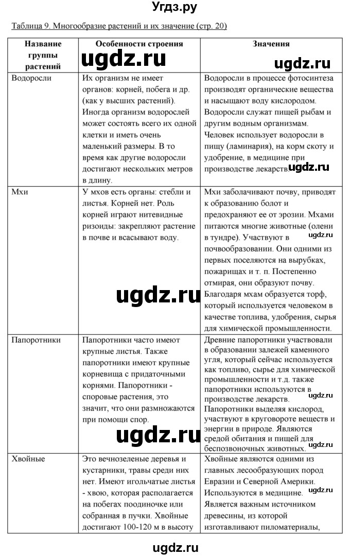 ГДЗ (Решебник) по биологии 5 класс (рабочая тетрадь) Бодрова Н.Ф. / страница / 20(продолжение 2)