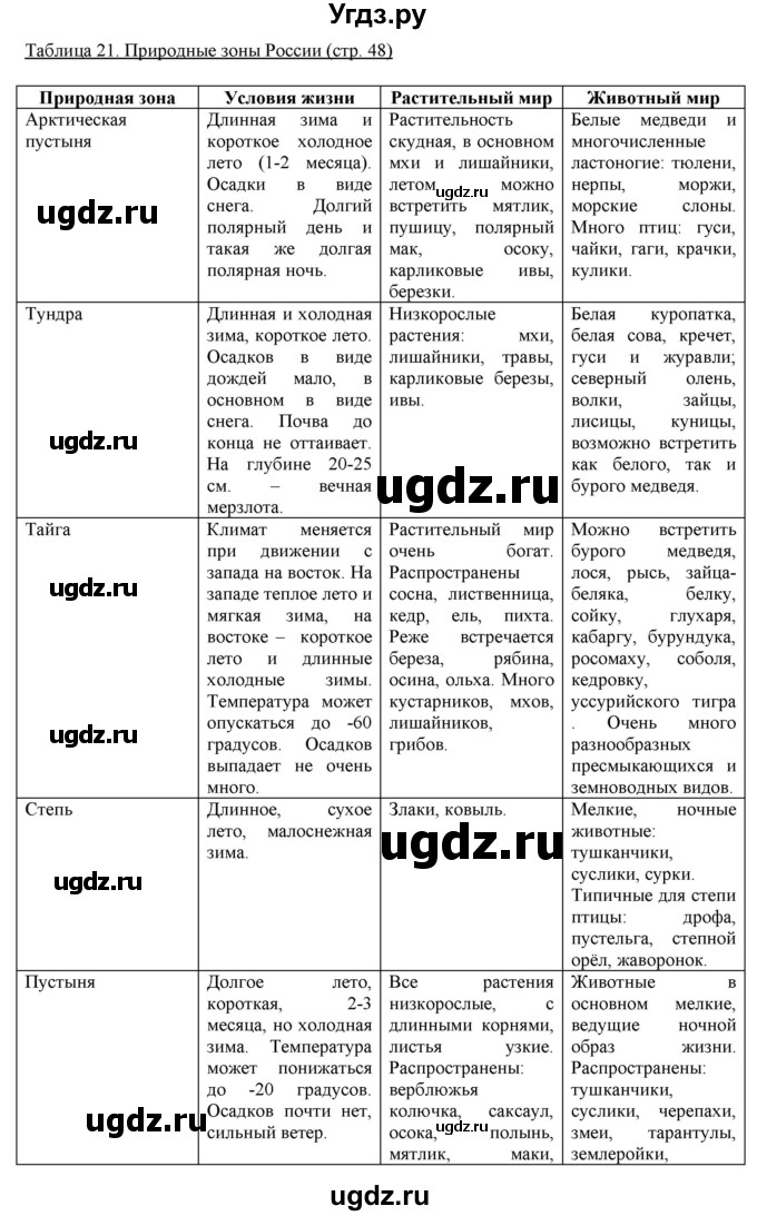 ГДЗ (Решебник) по биологии 5 класс (рабочая тетрадь) Бодрова Н.Ф. / страница / 48