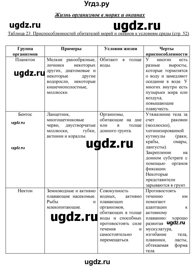 ГДЗ (Решебник) по биологии 5 класс (рабочая тетрадь) Бодрова Н.Ф. / страница / 52