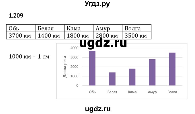 ГДЗ (Решебник 2023) по математике 5 класс Виленкин Н.Я. / §1 / упражнение / 1.209