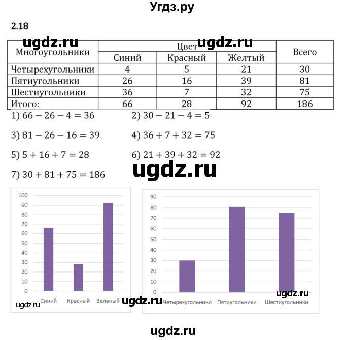 ГДЗ (Решебник 2023) по математике 5 класс Виленкин Н.Я. / §2 / упражнение / 2.18