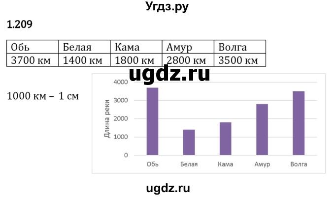 ГДЗ (Решебник 2023) по математике 5 класс Виленкин Н.Я. / §1 / упражнение / 1.209