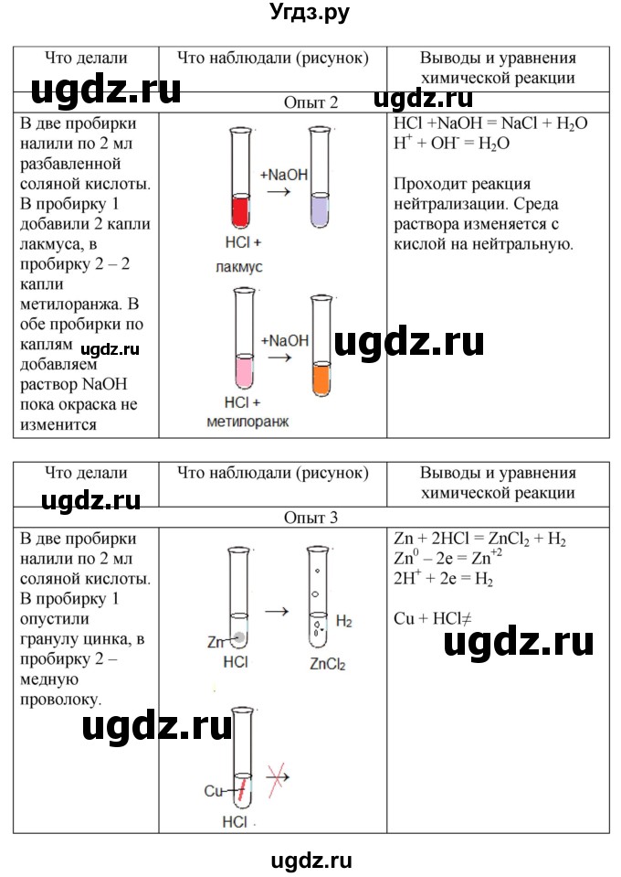 ГДЗ (Решебник) по химии 9 класс (тетрадь для лабораторных и практических работ) Габриелян О.С. / практическая работа / 2(продолжение 2)