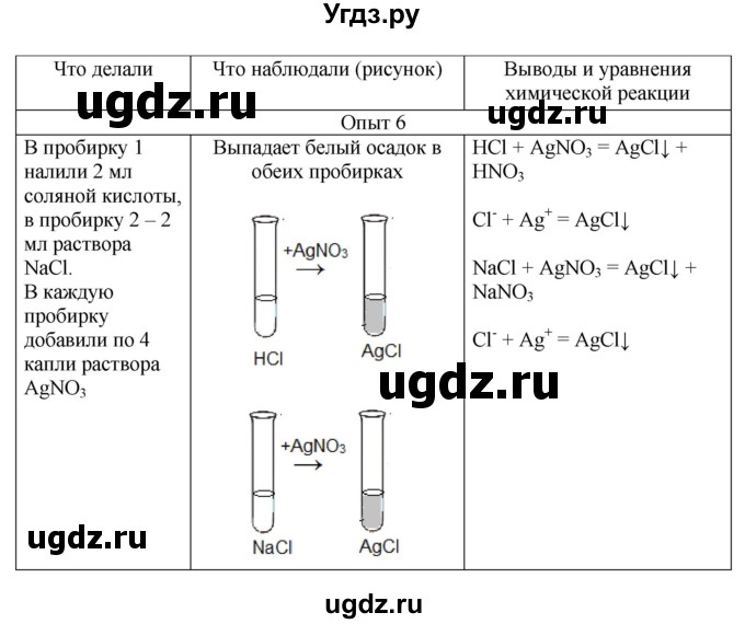 ГДЗ (Решебник) по химии 9 класс (тетрадь для лабораторных и практических работ) Габриелян О.С. / практическая работа / 2(продолжение 4)