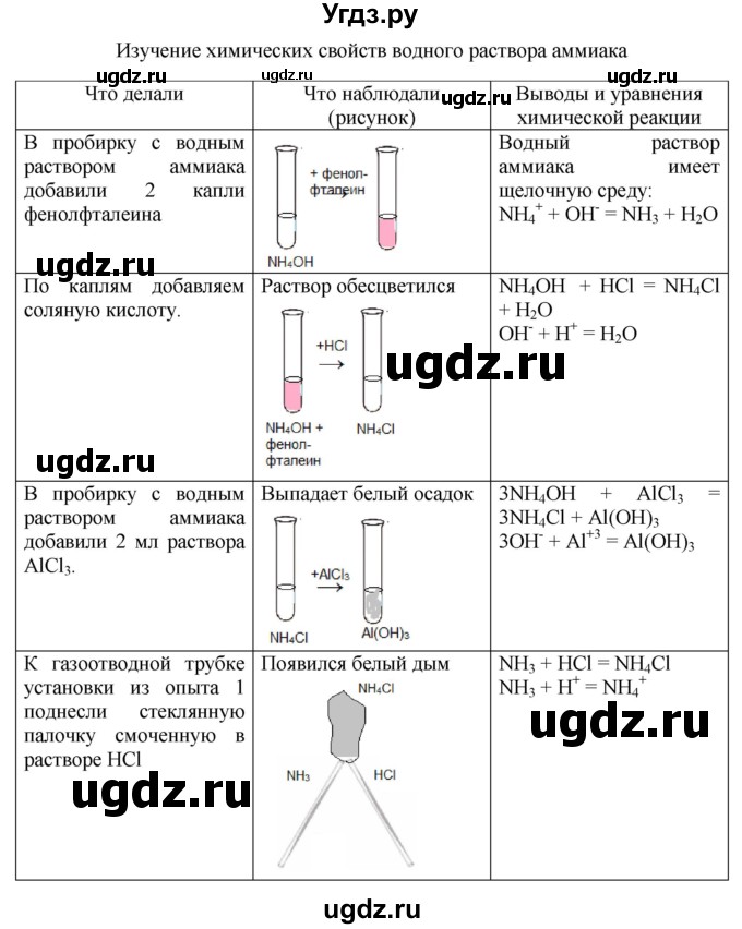 ГДЗ (Решебник) по химии 9 класс (тетрадь для лабораторных и практических работ) Габриелян О.С. / практическая работа / 4(продолжение 2)