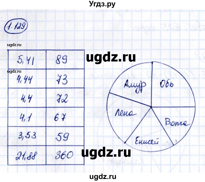 ГДЗ (Решебник к учебнику 2021) по математике 6 класс Виленкин Н.Я. / §1 / упражнение / 1.129