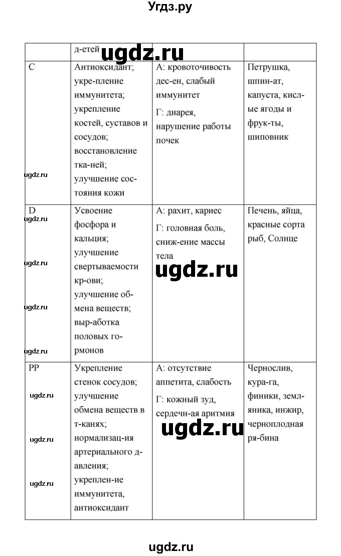 ГДЗ (Решебник) по биологии 8 класс (рабочая тетрадь) В.И. Сивоглазов / параграф 40 (упражнение) / 1(продолжение 2)