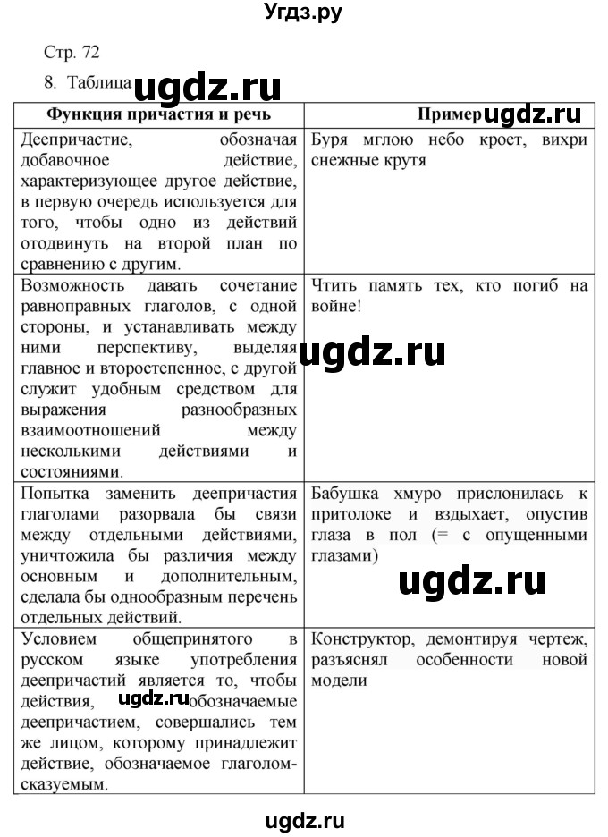 ГДЗ (Решебник) по русскому языку 7 класс (тематический контроль) Александров В.Н. / страница / 72